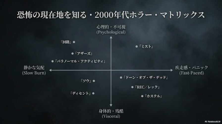 2000年代ホラー映画を「静かな気配〜疾走感」「心理的〜身体的」の2軸でマッピングした図解スライド。