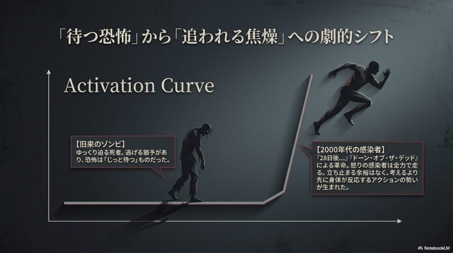 ゆっくり迫る旧来のゾンビから、全力で走る2000年代の感染者への恐怖の劇的シフトを解説したスライド。