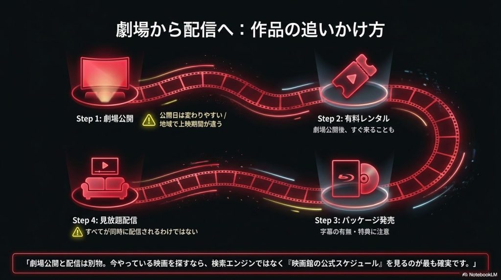劇場公開から有料レンタル、パッケージ発売、見放題配信までの4ステップの流れを示したフロー図画像。