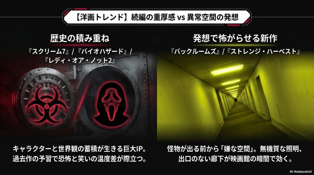 洋画ホラーの『スクリーム7』や『バイオハザード』などの大型続編IPと、『バックルームズ』などの発想系新作を比較した解説スライド。