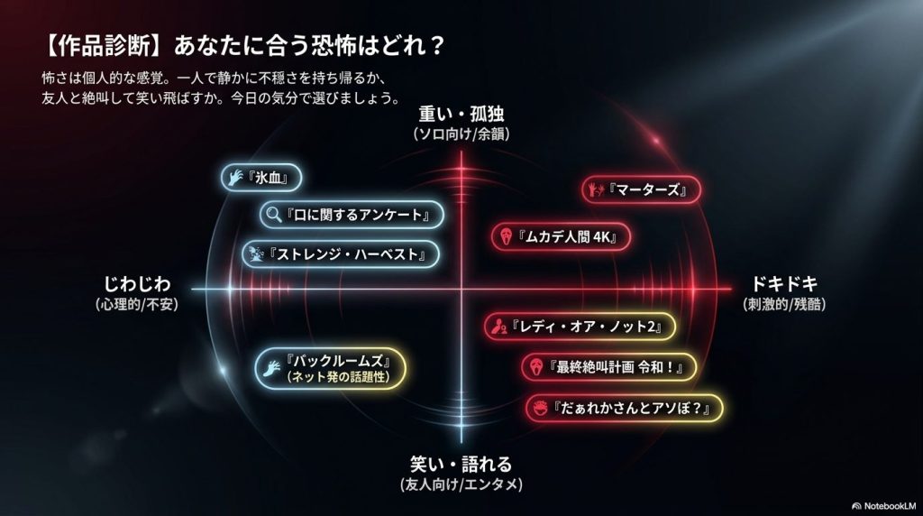 「重い・孤独」「じわじわ」「ドキドキ」「笑い・語れる」の4軸で自分に合うホラー映画を選べるポジショニングマップ画像。