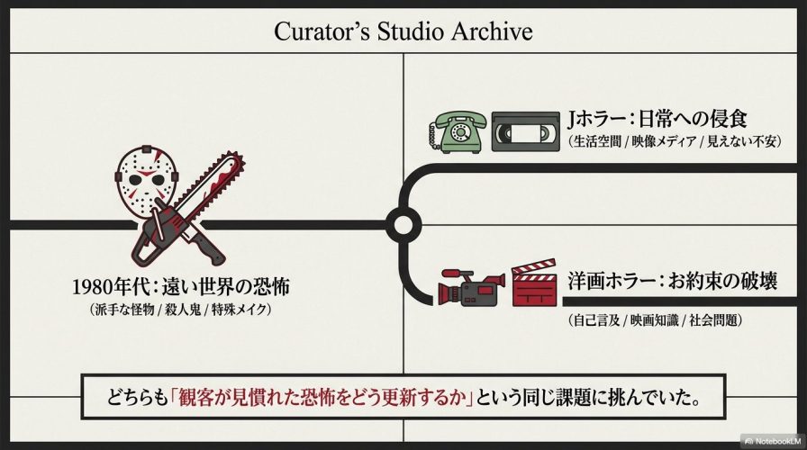 1980年代の「遠い世界の恐怖」から、Jホラーの「日常への侵食」と洋画ホラーの「お約束の破壊」へ変化したことを示す図解。