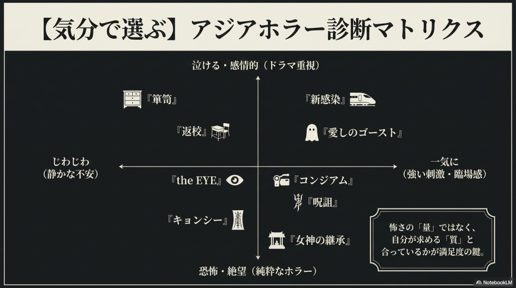 「じわじわ」「一気に」「泣ける」「恐怖」の軸で、気分に合わせて選べるアジアホラーの診断図。