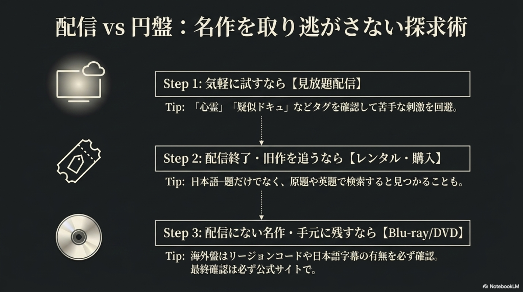 見放題配信、レンタル・購入、Blu-ray/DVDを使い分けて名作を取り逃がさないための3つのステップ。