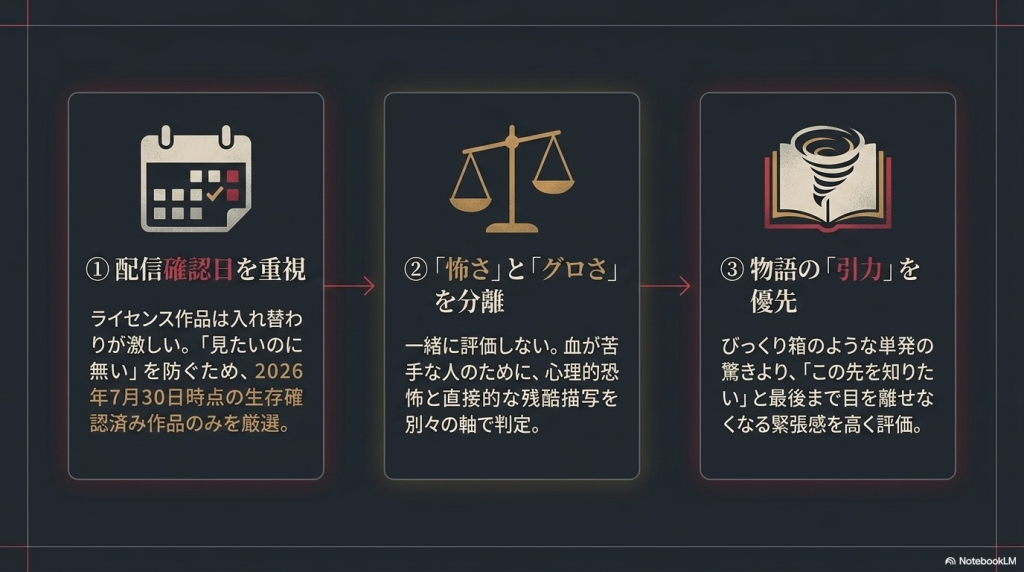 配信確認日を重視、怖さとグロさを分離、物語の引力を優先するという3つの基準の解説