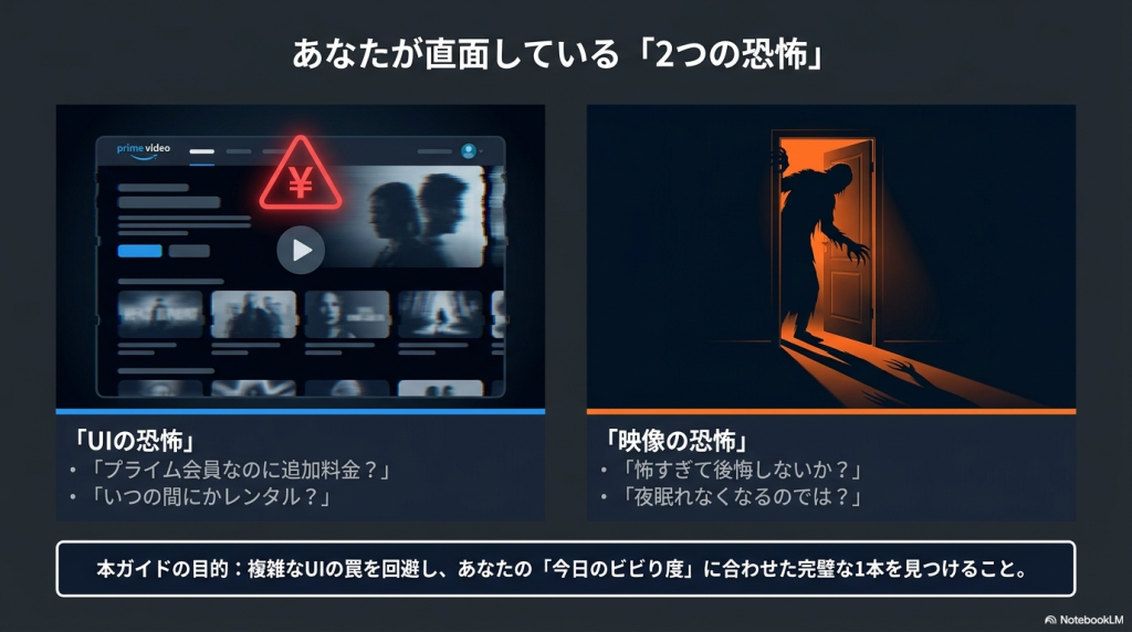 Amazon Primeで直面するUIの恐怖（追加料金や誤購入）と映像の恐怖（怖すぎて後悔しないか）を説明するスライド。