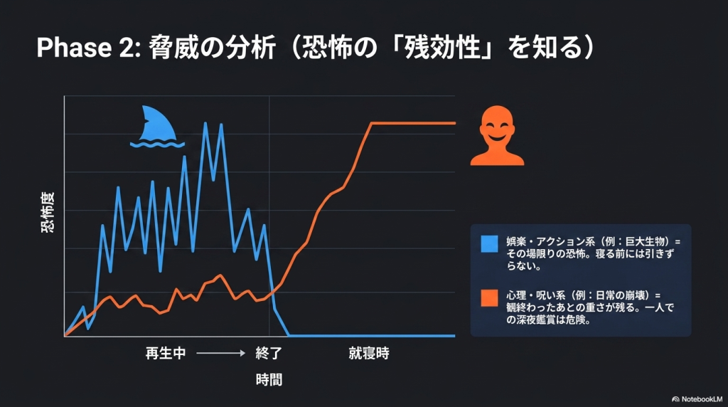 娯楽・アクション系はその場限りの恐怖、心理・呪い系は観終わったあとに重さが残ることを示すグラフ画像。