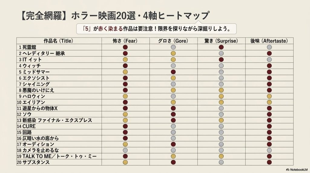 紹介されているホラー映画20作品を「怖さ」「グロさ」「驚き」「後味」の4つの指標で評価したヒートマップ表。