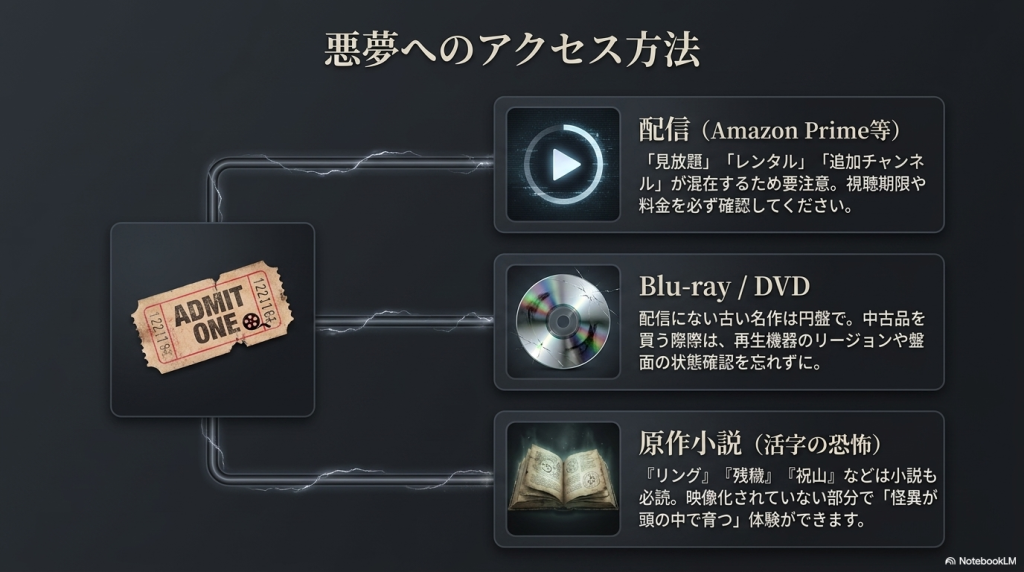 映画の視聴方法として配信、Blu-ray/DVD、原作小説の3つを案内する図解。
