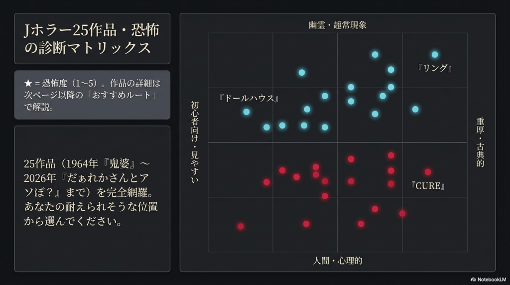 25作品を「初心者向けから重厚」「幽霊から人間」の軸でマッピングした散布図グラフ。