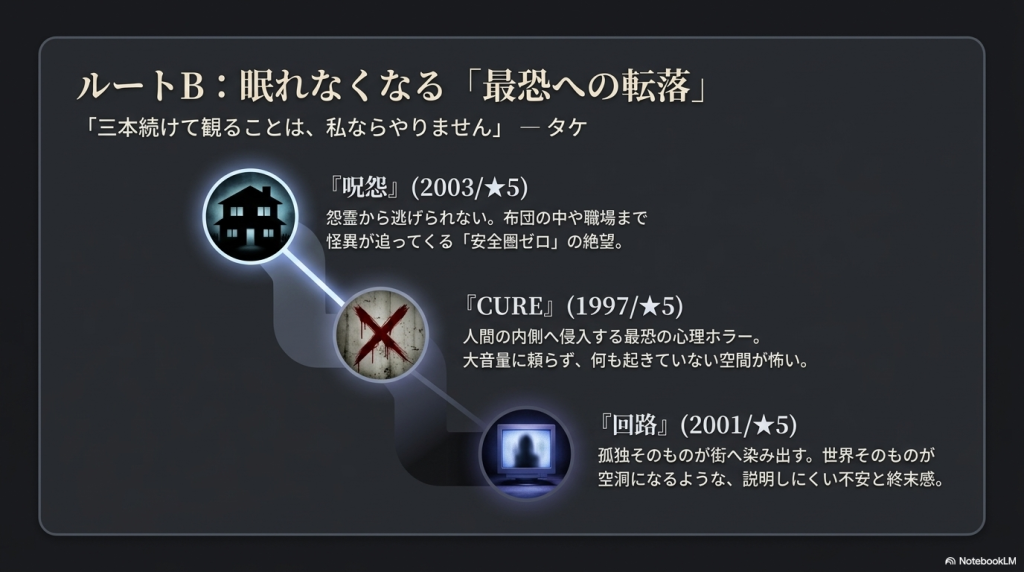 最恐作品として『呪怨』『CURE』『回路』の3本を紹介する画像。