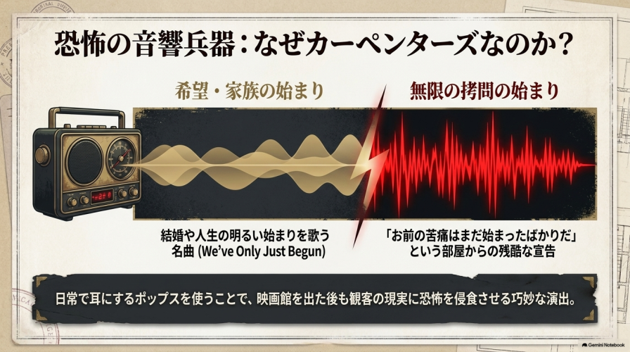 恐怖の音響兵器としてカーペンターズが使われた理由を解説したスライド。 希望や家族の始まりを歌う名曲が、無限の拷問の始まりを告げる残酷な宣告へと変わる対比を描いている。