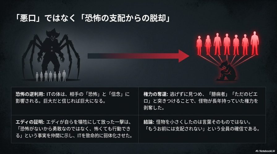 巨大なクモ型のペニーワイズとそれに立ち向かう7人のシルエットのイラスト。恐怖の逆利用、権力の奪還、エディの証明について解説し、怪物を小さくしたのは全員の確信であると結論づけたスライド。