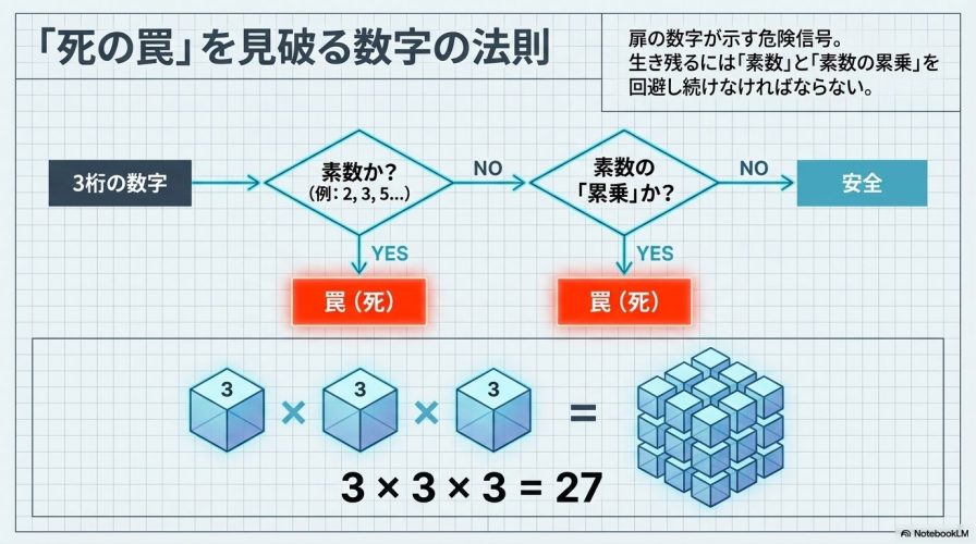 3桁の数字から「素数か？」「素数の累乗か？」を順番に判定し、死の罠を回避する法則のフローチャート。
