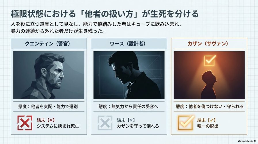 クエンティン、ワース、カザンそれぞれの他者への態度と、その結果としての結末（生死）をまとめた図。