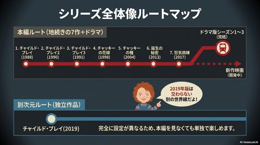 本編7作とドラマ版が地続きのルートであること、2019年版が交わらない別の世界線であることを示したシリーズ全体のルートマップ図。