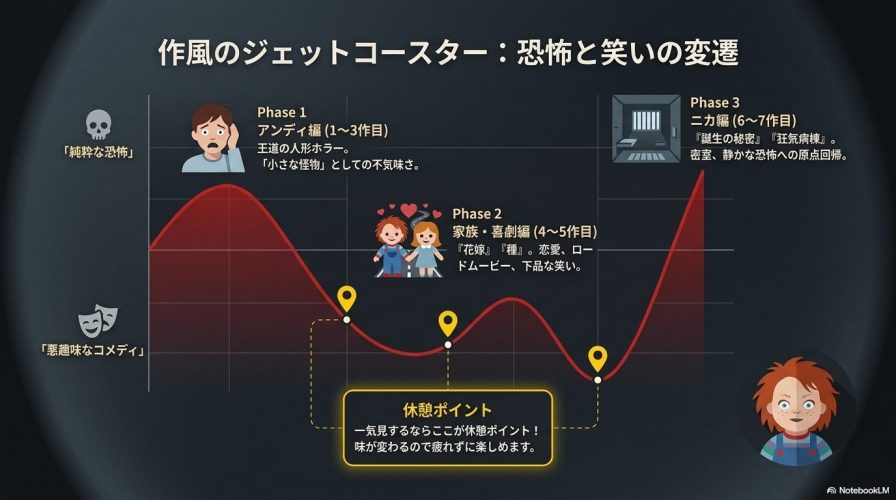 初期のアンディ編(純粋な恐怖)、中期の家族・喜劇編(悪趣味なコメディ)、後期のニカ編(静かな恐怖への原点回帰)という作風の移り変わりと、おすすめの休憩ポイントをまとめた図。