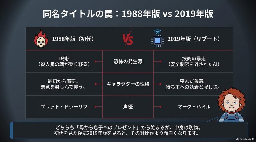1988年版(呪術、ブラッド・ドゥーリフ)と2019年版(技術の暴走、マーク・ハミル)の恐怖の発生源やキャラクターの性格の違いを比較した表。