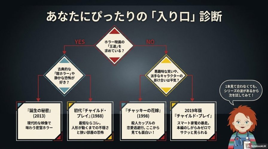 好みの恐怖や笑いの種類に関する質問(YES/NO)に答えることで、初代、誕生の秘密、チャッキーの花嫁、2019年版の中からおすすめの作品がわかる診断チャート。
