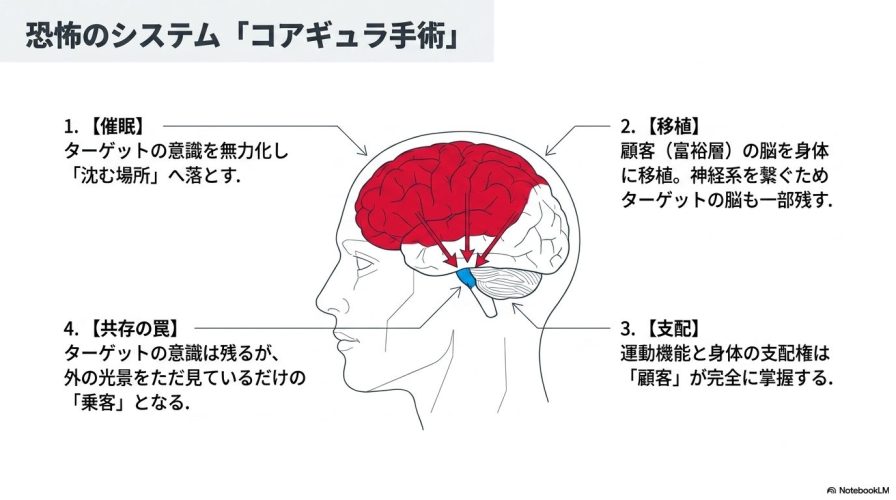 恐怖のシステム「コアギュラ手術」を図解した脳のイラスト。催眠、移植、支配、共存の罠という4つのステップで、顧客が身体を掌握する仕組みが解説されている。