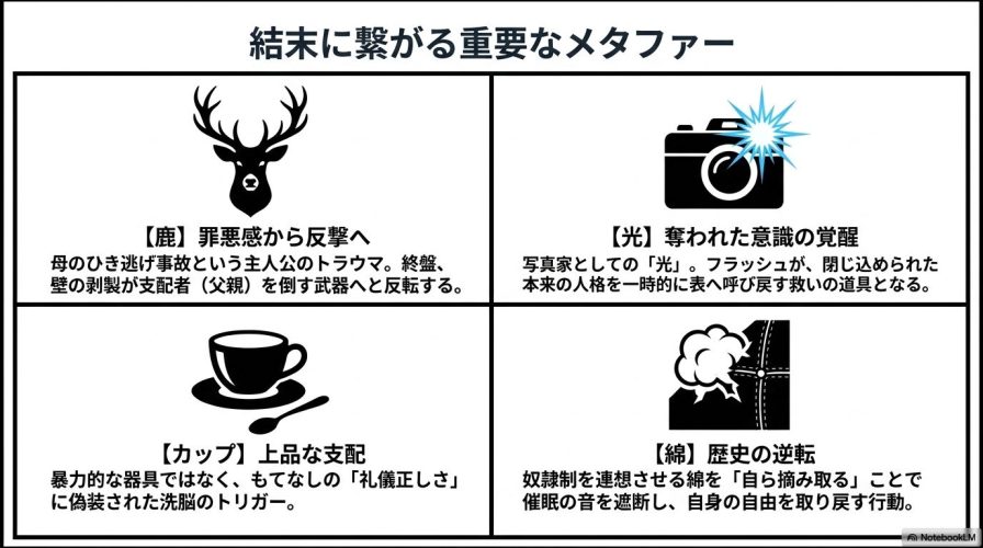 結末に繋がる重要なメタファー。鹿（罪悪感から反撃へ）、光（奪われた意識の覚醒）、カップ（上品な支配）、綿（歴史の逆転）の4つのアイコンと解説。