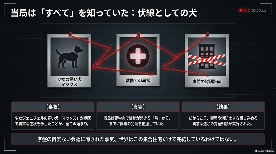 少女の飼い犬、獣医での異常、事前の封鎖計画の3つの事象を線で結んだ図解。当局が集合住宅の騒動前に異常を把握していた伏線を解説するスライド。