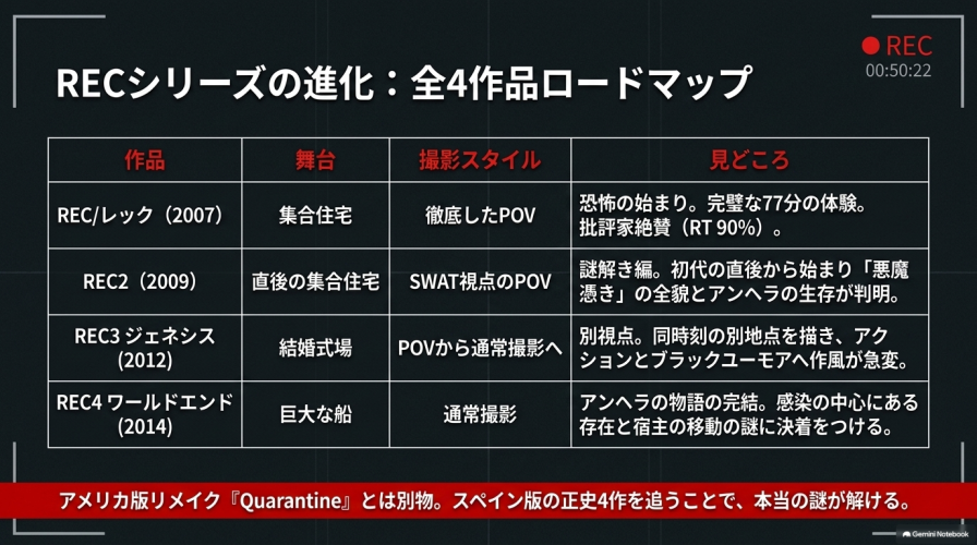 RECシリーズ全4作品(初代、REC2、REC3ジェネシス、REC4ワールドエンド)の特徴と見どころをまとめた一覧表のスライド。