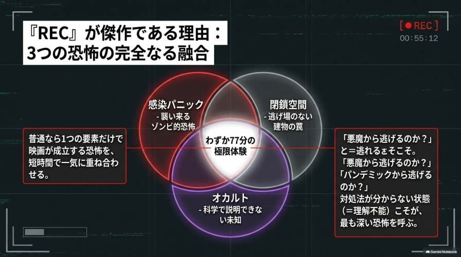 「感染パニック」「閉鎖空間」「オカルト」の3つの要素が重なり合うベン図。RECがわずか77分で極限体験を生み出す傑作である理由を解説するスライド。