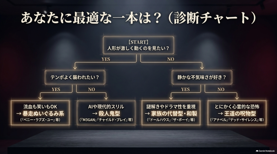 テンポや流血の好みに応じて、自分に最適な人形ホラー映画のジャンルがわかるYES/NO形式の診断チャート。