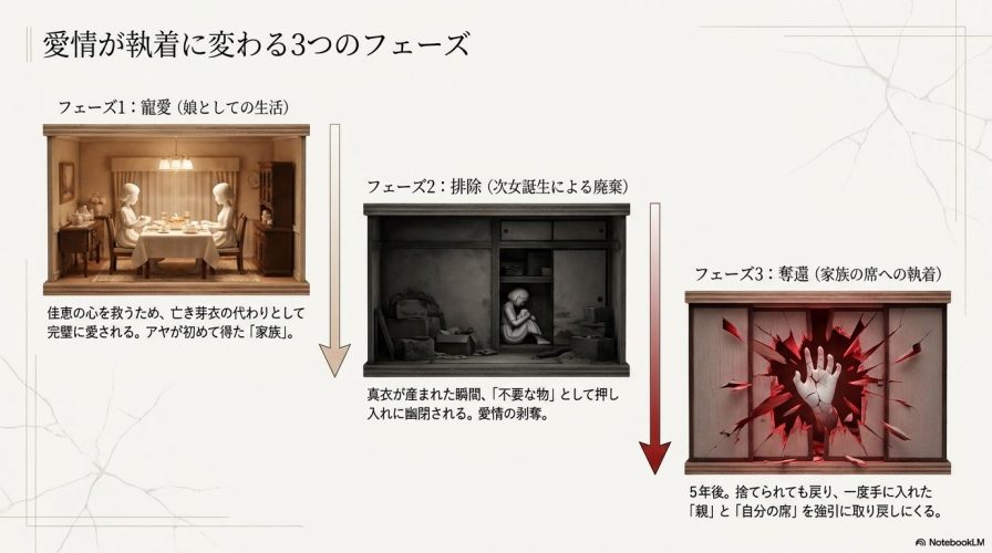 アヤの愛情が執着に変わる3つのフェーズをまとめた図です。 娘としての生活を得た寵愛から、次女誕生による廃棄を経て、家族の席への執着へと変化する過程を解説しています。