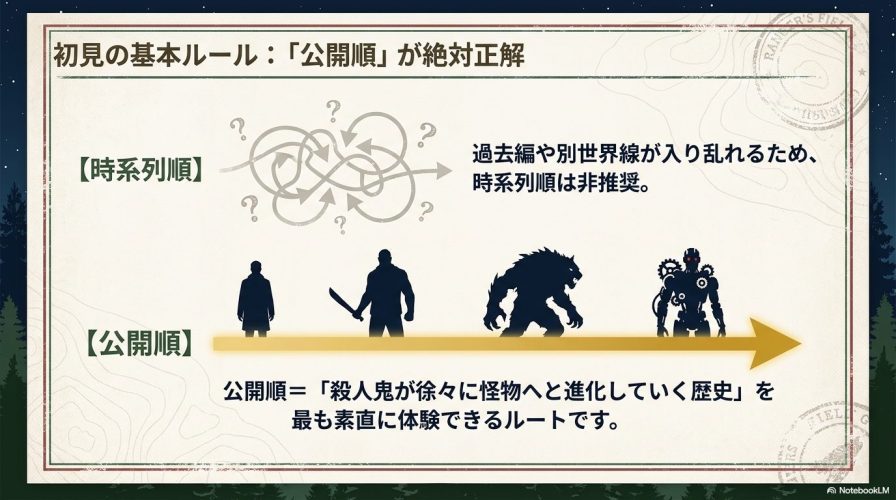 過去編や別世界線が入り乱れる時系列順ではなく、殺人鬼が怪物へ進化する歴史を素直に体験できる公開順を推奨するスライド