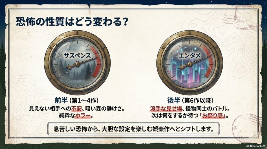 前半のサスペンス重視の純粋なホラーから、後半の派手な見せ場を楽しむエンタメへと恐怖の性質が変化することを説明するスライド