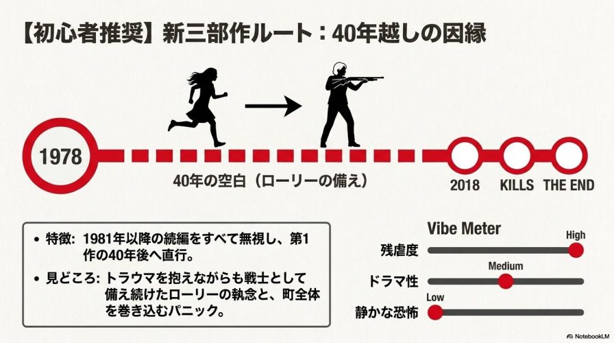 新三部作ルート(1978年版から40年後の2018年版、KILLS、THE END)の時系列と、「残虐度高め・ドラマ性中・静かな恐怖低め」という作品の雰囲気を示すメーター図。