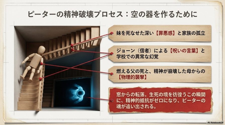 妹を死なせた罪悪感、信者の呪い、両親の死を経て、ピーターの精神が崩壊し空の器になるまでのプロセス図。