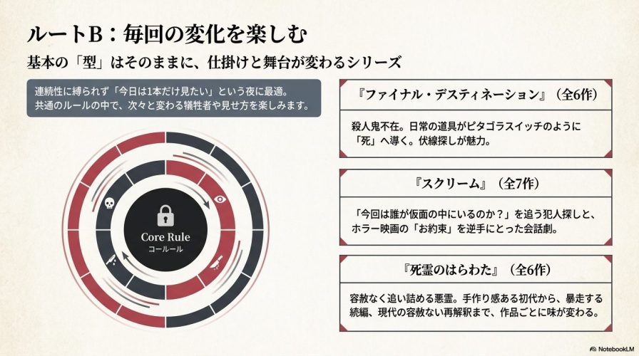 『ファイナル・デスティネーション』『スクリーム』『死霊のはらわた』など、基本の型はそのままに犠牲者や見せ方が変わるシリーズの魅力を解説したスライド画像