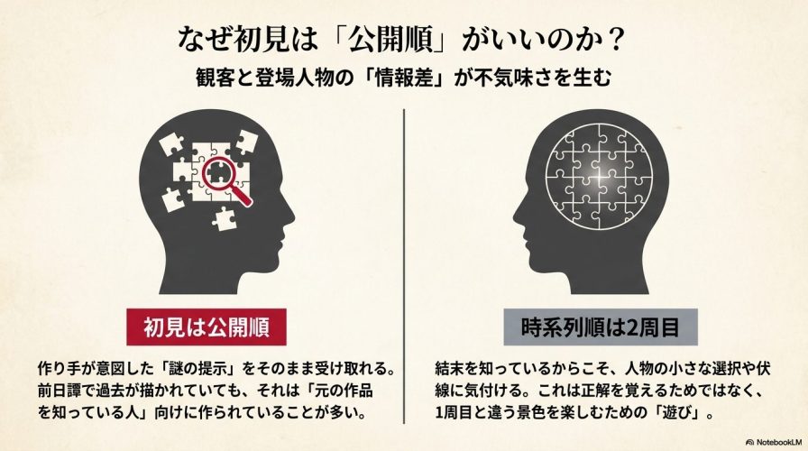 観客と登場人物の情報差が不気味さを生むため、初見は公開順、2周目は時系列順がおすすめである理由を解説したスライド画像