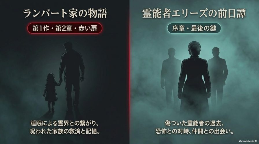 ランバート家の物語(第1作・第2章・赤い扉)と霊能者エリーズの前日譚(序章・最後の鍵)の2つの流れを説明する図解