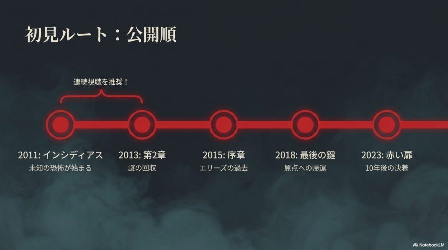 2011年の第1作から2023年の赤い扉までの公開順を示すタイムライン画像
