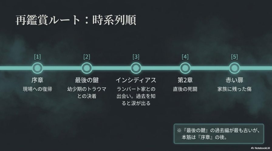 序章から始まり赤い扉で終わる物語の時系列を示すステップ画像