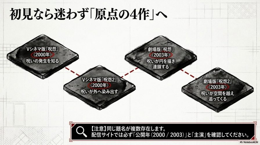 Vシネマ版『呪怨』『呪怨2』、劇場版『呪怨』『呪怨2』へと続く流れを解説した図