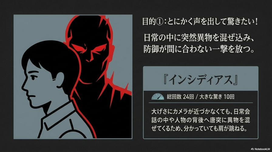とにかく声を出して驚きたい人向けに、日常の中に突然異物を混ぜ込む『インシディアス』をおすすめするスライド。