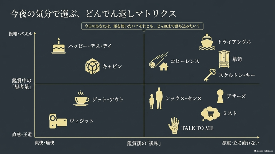 今夜の気分で選ぶ、どんでん返しマトリクス。鑑賞中の思考量と、鑑賞後の後味を軸にして各作品を4つの象限に分類したグラフ。