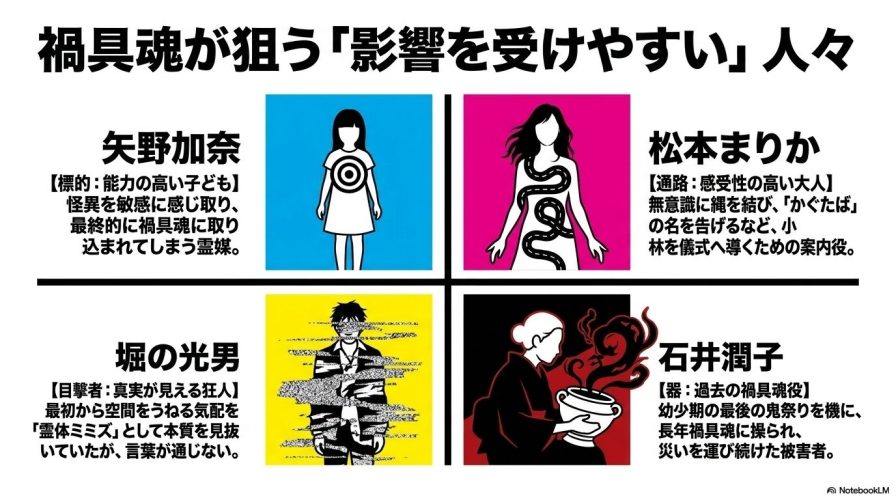 標的となる子ども、通路となる大人、真実が見える狂人、過去の器など、禍具魂に狙われやすい4つのタイプを描いたイラスト