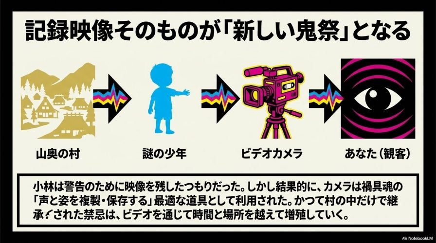 山奥の村から少年、ビデオカメラを経て観客へと呪いが伝達される流れを、波形やカメラのアイコンで示した図解