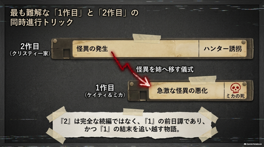 2作目の途中で怪異がケイティ側に移り、1作目の結末を2作目が追い越す同時進行の構造を示した図