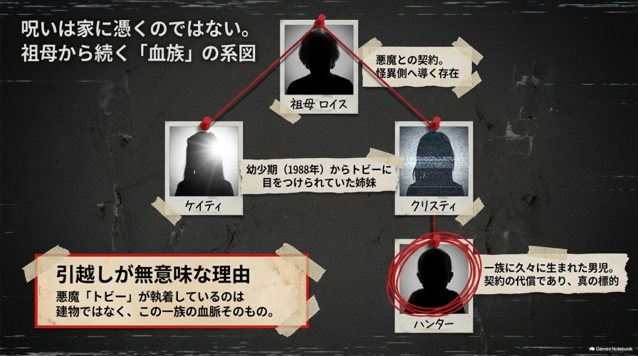 祖母ロイスから始まり、ケイティ、クリスティ、そして真の標的であるハンターへと続く血族の因縁を示した相関図