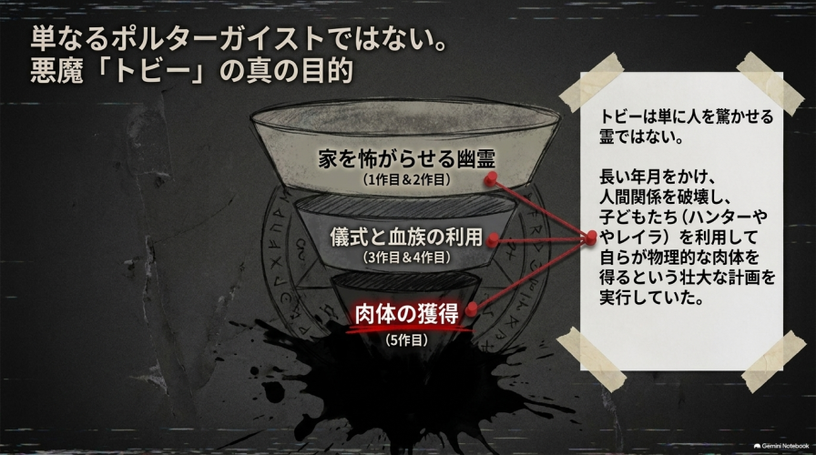 トビーの目的が、家を怖がらせる段階から、血族の利用を経て、最終的に物理的な肉体を獲得する計画へ進化していくプロセスを示した図