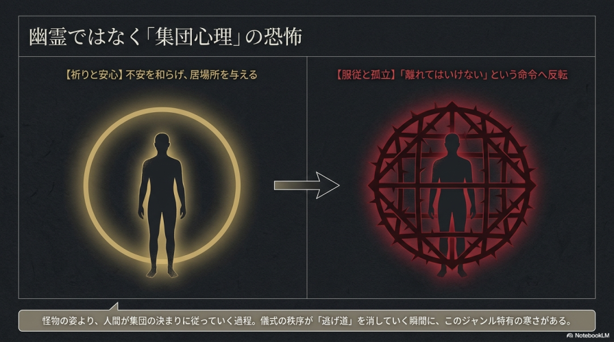幽霊ではなく「集団心理」の恐怖について解説したスライド。祈りが服従へ反転し、儀式の秩序が逃げ道を消していく過程が宗教ホラー特有の寒さであると説明している。