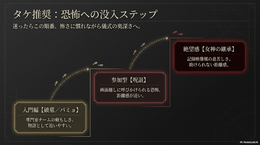 タケ推奨の恐怖への没入ステップ。物語を追いやすい『破墓/パミョ』から参加型の『呪詛』、そして絶望感のある『女神の継承』の順番で観ることを勧めるスライド。