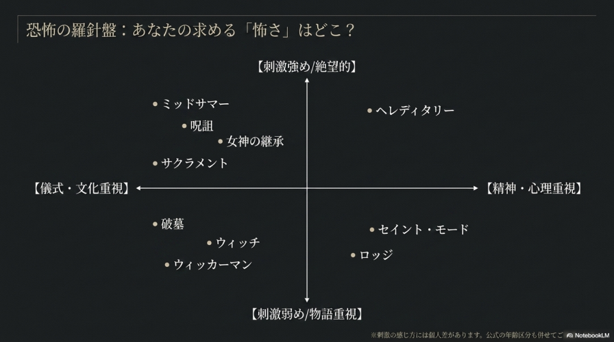 恐怖の羅針盤として、刺激の強さや、儀式・文化重視、精神・心理重視などの軸で紹介作品を分類したマトリックス図のスライド。